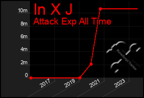 Total Graph of In X J