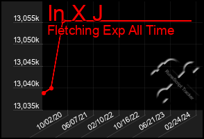 Total Graph of In X J