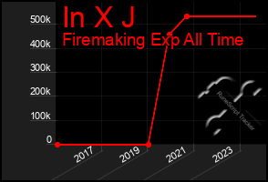 Total Graph of In X J