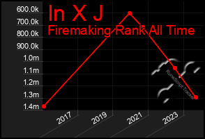 Total Graph of In X J