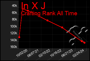 Total Graph of In X J