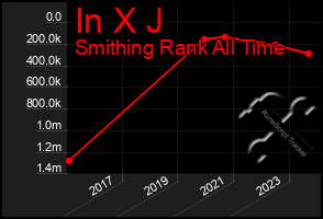 Total Graph of In X J