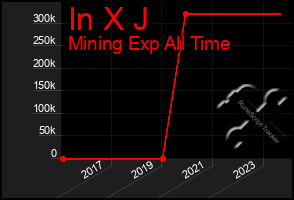 Total Graph of In X J