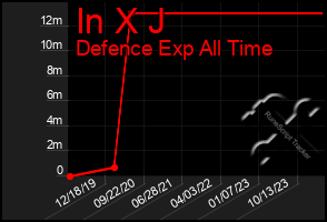 Total Graph of In X J