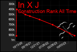 Total Graph of In X J