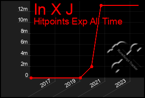 Total Graph of In X J