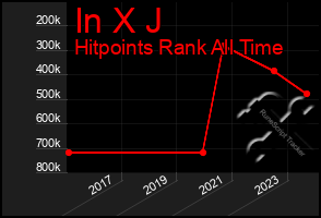 Total Graph of In X J