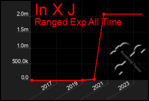 Total Graph of In X J