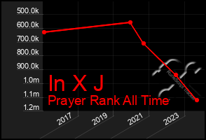 Total Graph of In X J