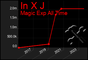 Total Graph of In X J