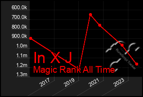 Total Graph of In X J