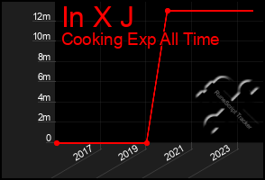 Total Graph of In X J