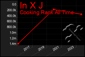 Total Graph of In X J