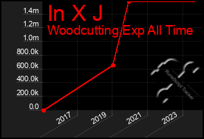 Total Graph of In X J