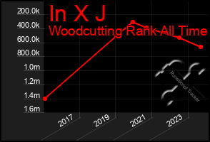 Total Graph of In X J