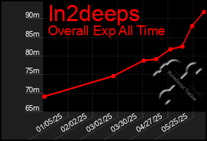Total Graph of In2deeps