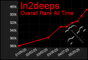 Total Graph of In2deeps