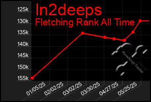 Total Graph of In2deeps