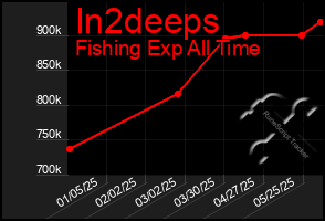 Total Graph of In2deeps