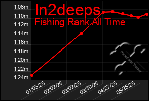 Total Graph of In2deeps