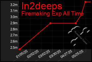 Total Graph of In2deeps