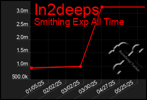 Total Graph of In2deeps