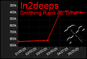 Total Graph of In2deeps