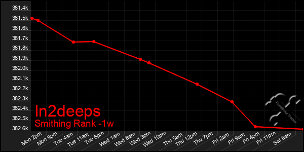 Last 7 Days Graph of In2deeps