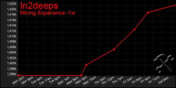 Last 7 Days Graph of In2deeps