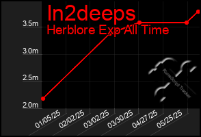 Total Graph of In2deeps