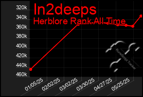 Total Graph of In2deeps