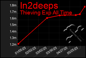 Total Graph of In2deeps