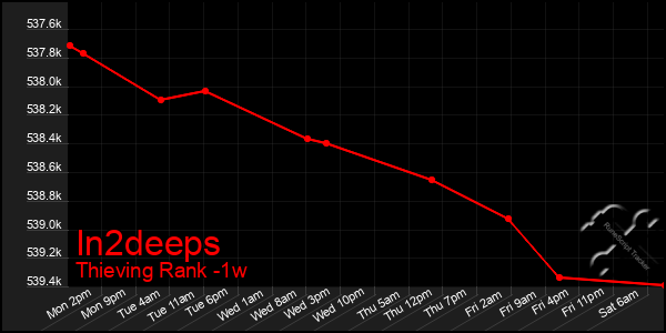 Last 7 Days Graph of In2deeps