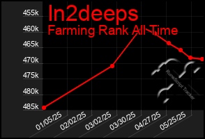 Total Graph of In2deeps