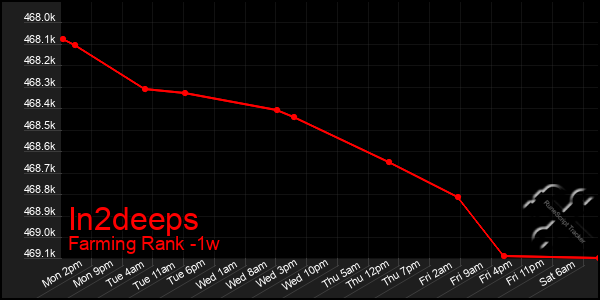 Last 7 Days Graph of In2deeps