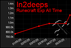 Total Graph of In2deeps