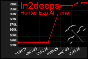 Total Graph of In2deeps