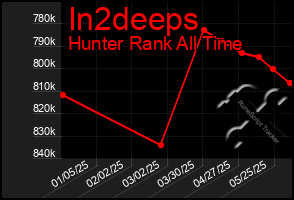 Total Graph of In2deeps