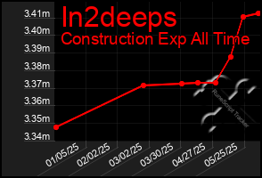 Total Graph of In2deeps