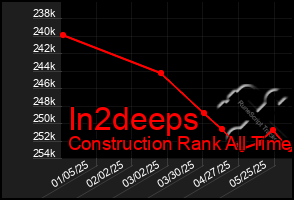 Total Graph of In2deeps