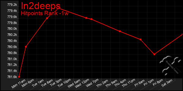 Last 7 Days Graph of In2deeps