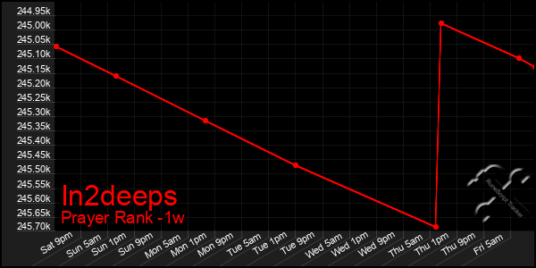 Last 7 Days Graph of In2deeps