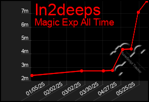 Total Graph of In2deeps