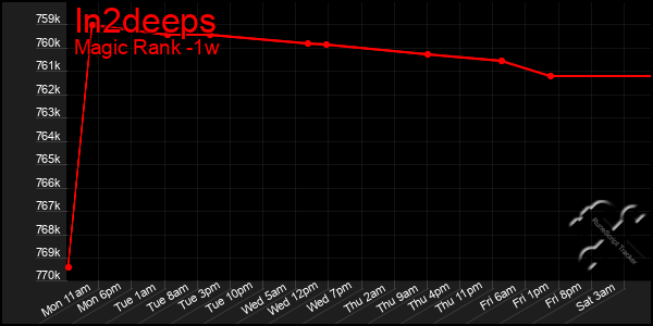 Last 7 Days Graph of In2deeps