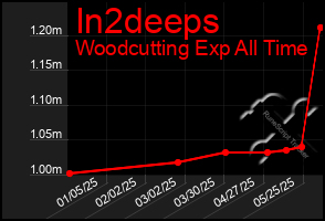 Total Graph of In2deeps