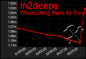 Total Graph of In2deeps