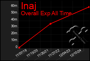 Total Graph of Inaj