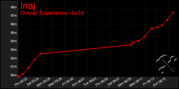 Last 31 Days Graph of Inaj