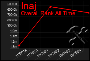 Total Graph of Inaj