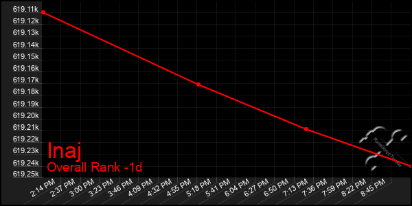 Last 24 Hours Graph of Inaj